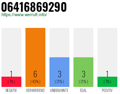 Rufnummer 06416869290 Telefonnummer 06416869290