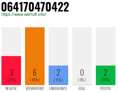 Rufnummer 064170470422 Telefonnummer 064170470422