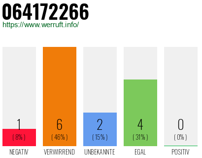 Rufnummer 064172266 Telefonnummer 064172266