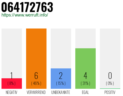 Rufnummer 064172763 Telefonnummer 064172763