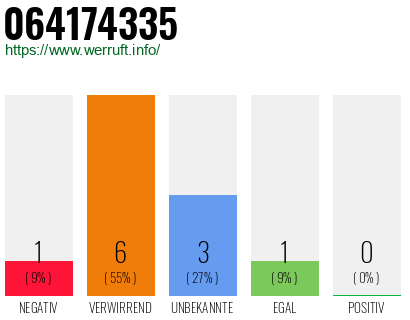 Rufnummer 064174335 Telefonnummer 064174335