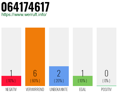 Rufnummer 064174617 Telefonnummer 064174617