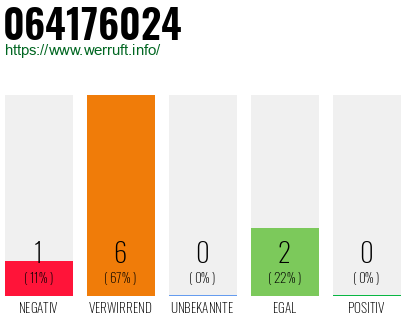 Rufnummer 064176024 Telefonnummer 064176024