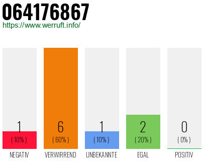 Rufnummer 064176867 Telefonnummer 064176867