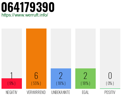 Rufnummer 064179390 Telefonnummer 064179390