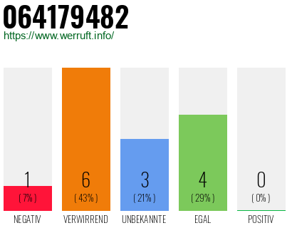 Rufnummer 064179482 Telefonnummer 064179482