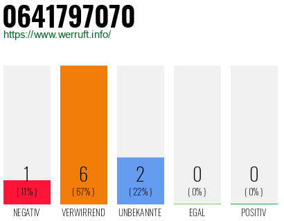 Rufnummer 0641797070 Telefonnummer 0641797070