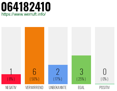 Rufnummer 064182410 Telefonnummer 064182410