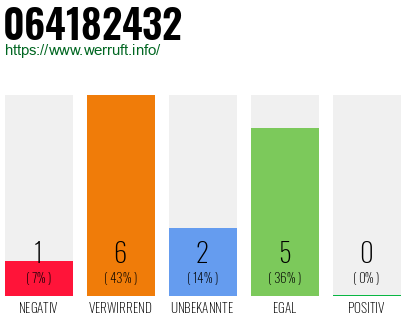 Rufnummer 064182432 Telefonnummer 064182432