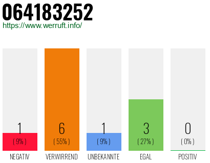 Rufnummer 064183252 Telefonnummer 064183252