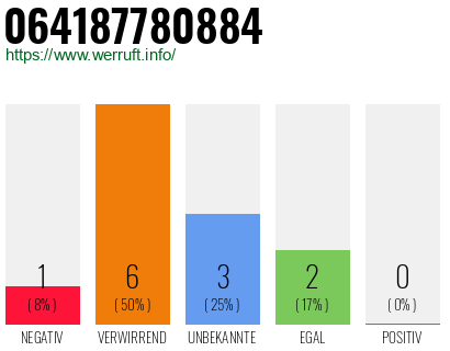 Rufnummer 064187780884 Telefonnummer 064187780884