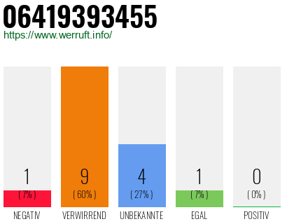 Rufnummer 06419393455 Telefonnummer 06419393455