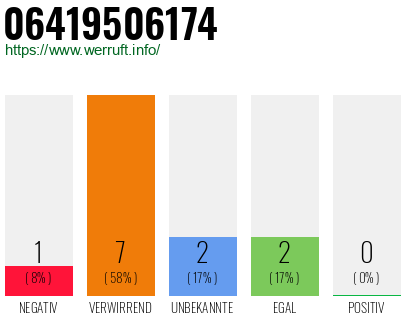 Rufnummer 06419506174 Telefonnummer 06419506174