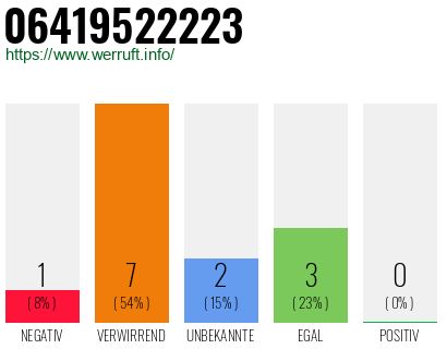 Telefonnummer 06419522223