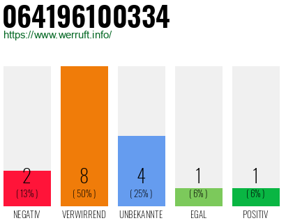 Rufnummer 064196100334 Telefonnummer 064196100334