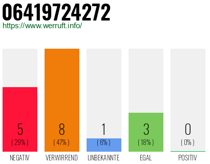 Rufnummer 06419724272 Telefonnummer 06419724272