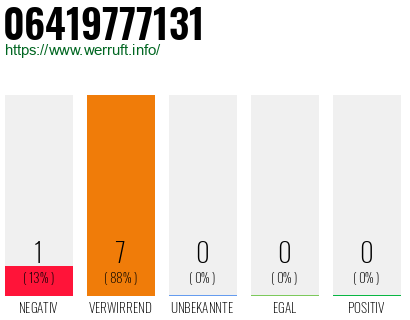 Rufnummer 06419777131 Telefonnummer 06419777131