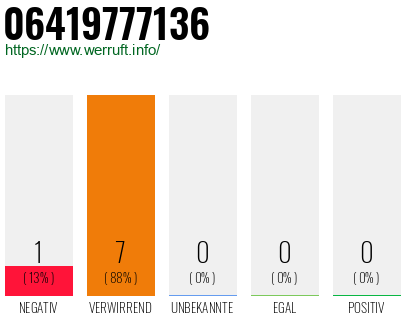 Rufnummer 06419777136 Telefonnummer 06419777136