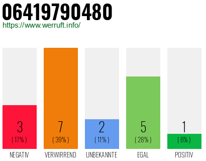 Rufnummer 06419790480 Telefonnummer 06419790480