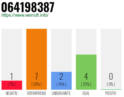 Rufnummer 064198387 Telefonnummer 064198387