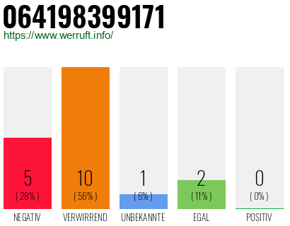 Rufnummer 064198399171 Telefonnummer 064198399171