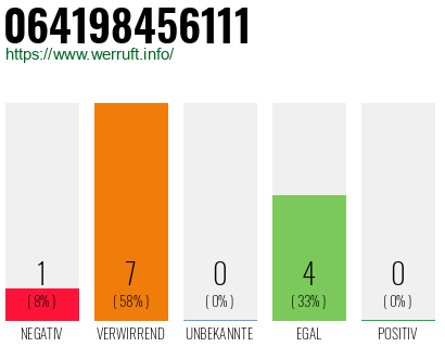 Rufnummer 064198456111 Telefonnummer 064198456111
