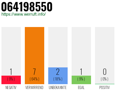 Rufnummer 064198550 Telefonnummer 064198550