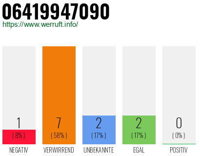 Rufnummer 06419947090 Telefonnummer 06419947090