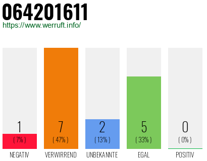 Rufnummer 064201611 Telefonnummer 064201611