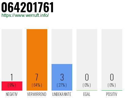 Rufnummer 064201761 Telefonnummer 064201761