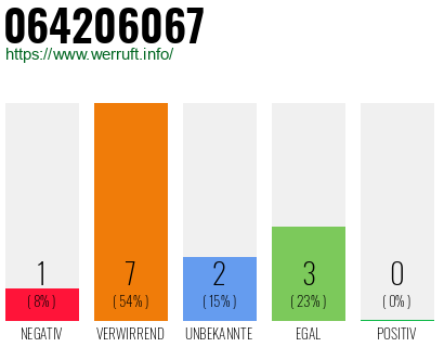 Rufnummer 064206067 Telefonnummer 064206067