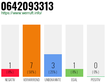 Rufnummer 0642093313 Telefonnummer 0642093313