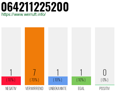 Rufnummer 064211225200 Telefonnummer 064211225200