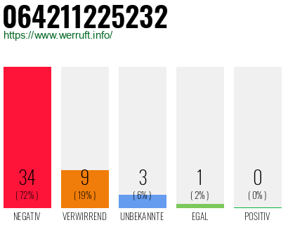 Rufnummer 064211225232 Telefonnummer 064211225232