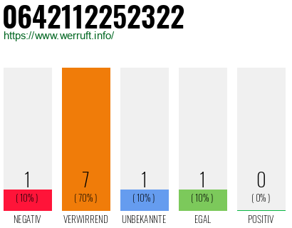 Rufnummer 0642112252322 Telefonnummer 0642112252322