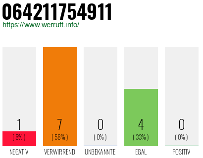 Rufnummer 064211754911 Telefonnummer 064211754911