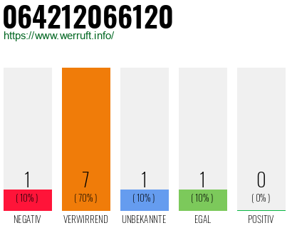 Rufnummer 064212066120 Telefonnummer 064212066120