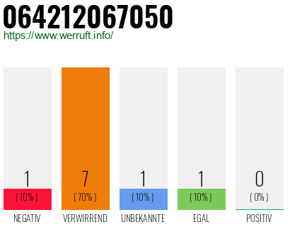 Rufnummer 064212067050 Telefonnummer 064212067050