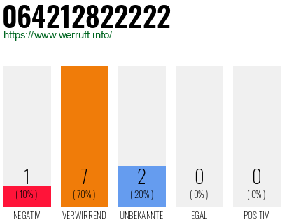 Rufnummer 064212822222 Telefonnummer 064212822222