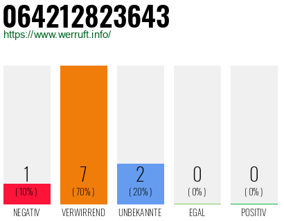 Rufnummer 064212823643 Telefonnummer 064212823643