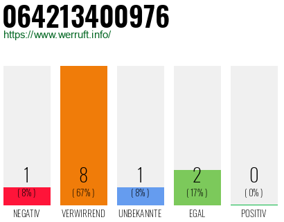 Rufnummer 064213400976 Telefonnummer 064213400976