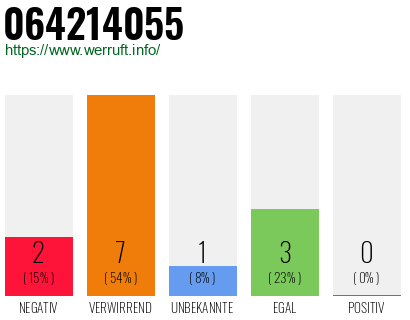 Rufnummer 064214055 Telefonnummer 064214055