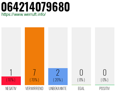 Rufnummer 064214079680 Telefonnummer 064214079680
