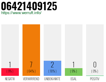 Rufnummer 06421409125 Telefonnummer 06421409125