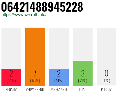 Rufnummer 06421488945228 Telefonnummer 06421488945228