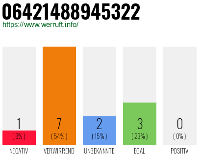 Rufnummer 06421488945322 Telefonnummer 06421488945322