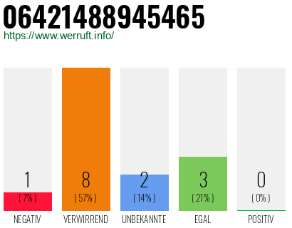 Rufnummer 06421488945465 Telefonnummer 06421488945465
