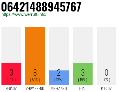 Rufnummer 06421488945767 Telefonnummer 06421488945767