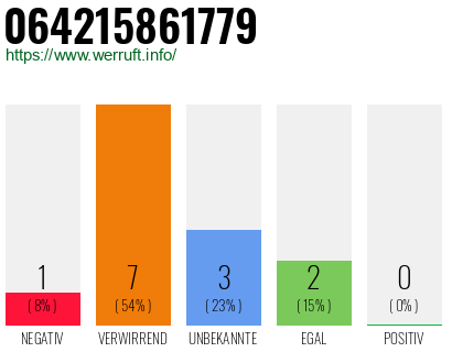 Rufnummer 064215861779 Telefonnummer 064215861779
