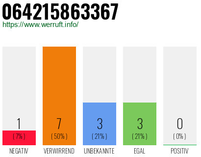 Rufnummer 064215863367 Telefonnummer 064215863367